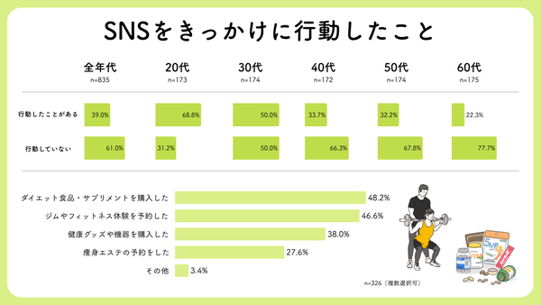 SNSをきっかけに行動したこと