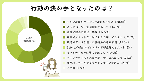 行動の決め手となった理由