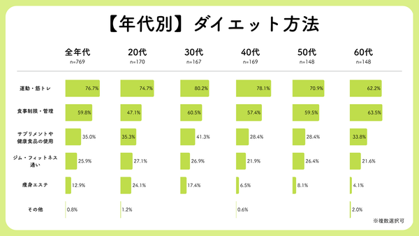 【年代別】ダイエット方法