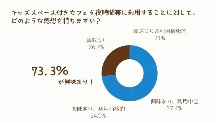 70％以上がキッズスペース付きカフェの夜利用に興味あり！
