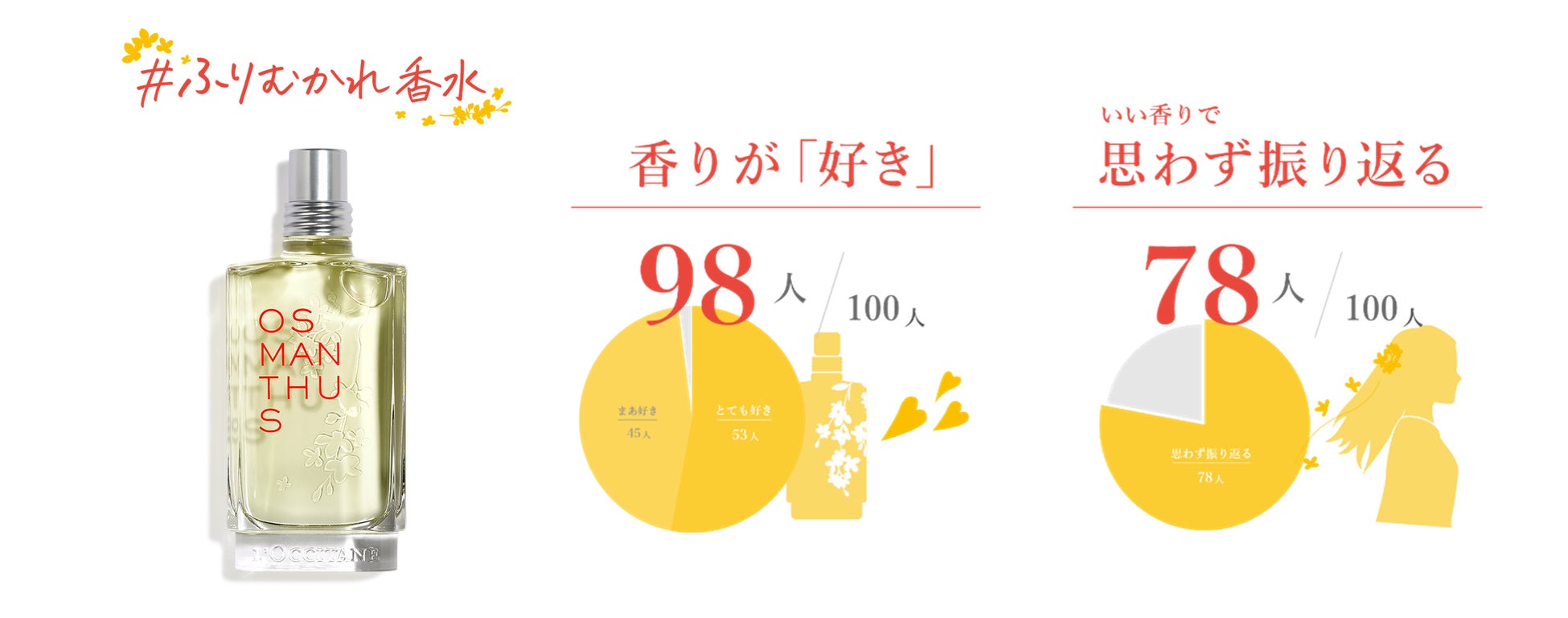 ロクシタンは金木犀の香り オスマンサス を ふりむかれ香水 と認定香りを試した100人中98人が 好き 78人が いい香り で思わず振り返る と回答 ロクシタンジャポン株式会社のプレスリリース ロクシタンは金木犀の香り オスマンサス を ふりむかれ香水 と認定香りを試した100人中98人が 好き 78人が いい香り で思わず振り返る と回答 ロクシタンジャポン株式会社のプレスリリース