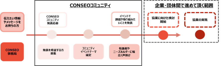 CONSEOコミュニティ全体像