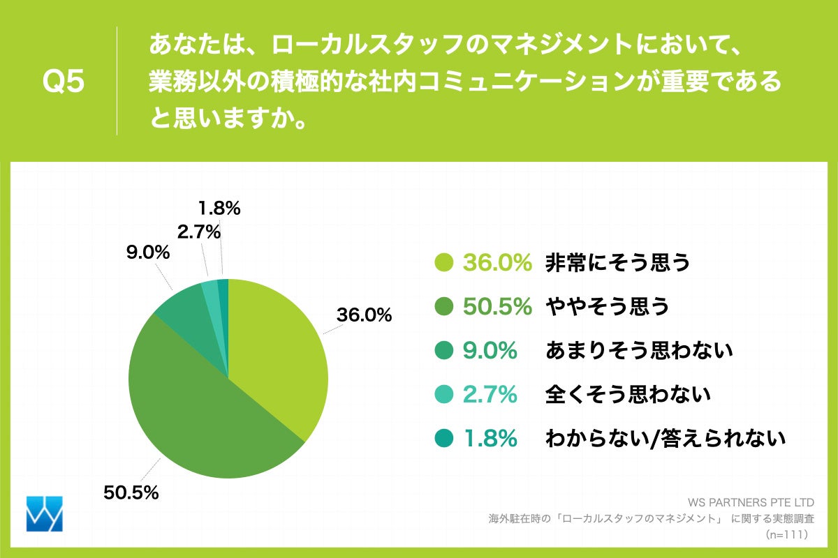 Q5.あなたは、ローカルスタッフのマネジメントにおいて、業務以外の積極的な社内コミュニケーションが重要であると思いますか。
