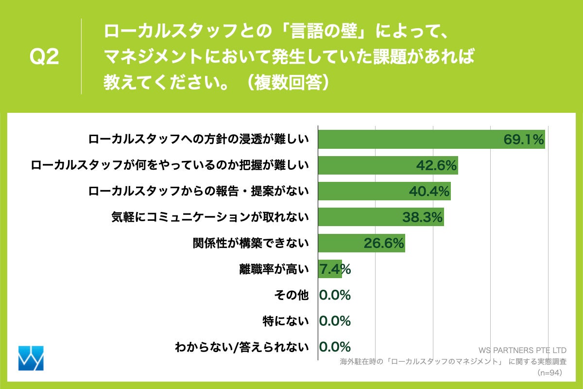 Q2.ローカルスタッフとの「言語の壁」によって、マネジメントにおいて発生していた課題があれば教えてください。（複数回答）