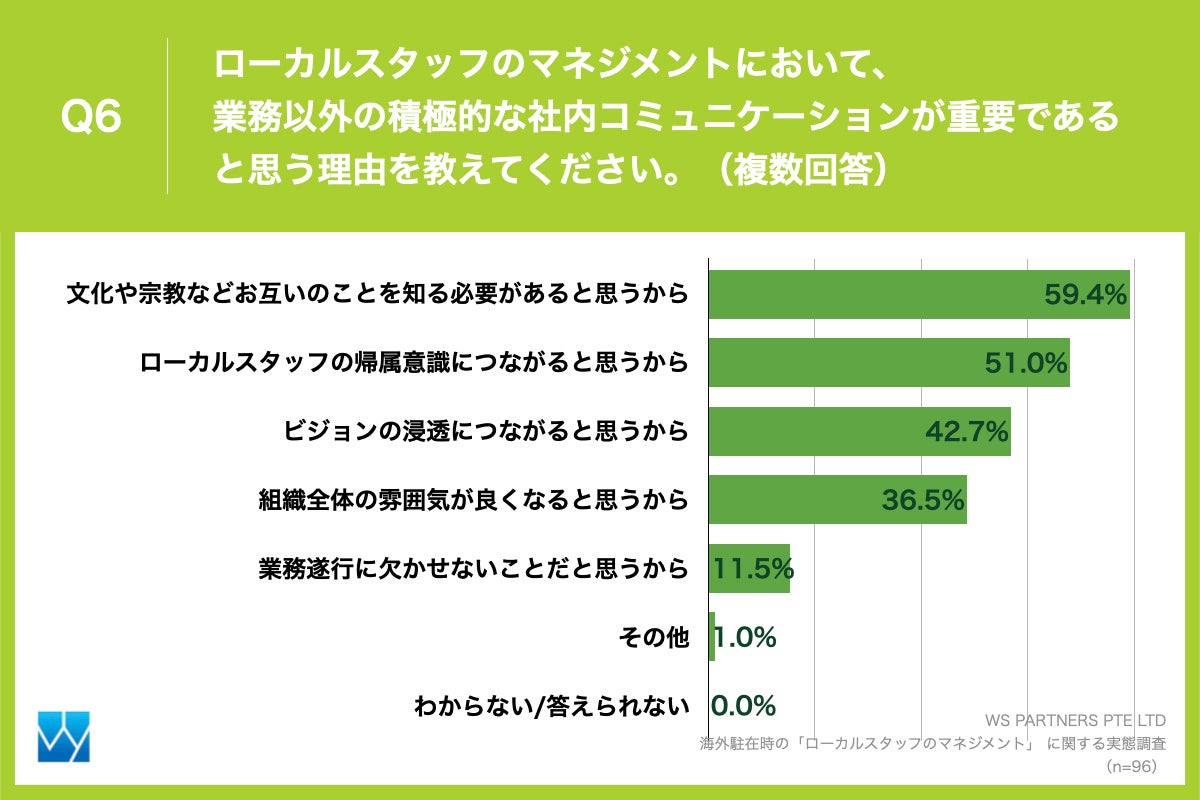 Q6.ローカルスタッフのマネジメントにおいて、業務以外の積極的な社内コミュニケーションが重要であると思う理由を教えてください。（複数回答）
