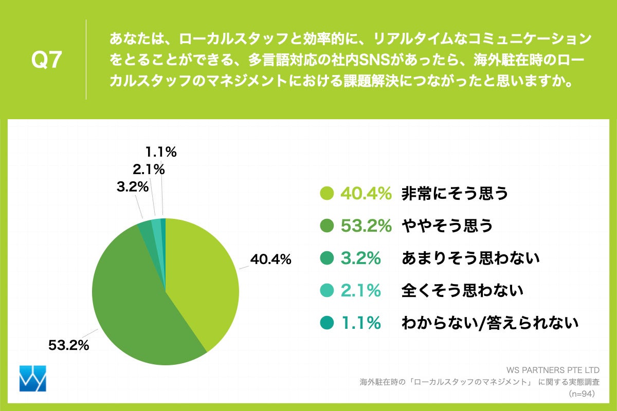 Q7.Q6で回答した以外に、現地法人でローカルスタッフをマネジメントする上で、積極的なコミュニケーションが重要だと思う理由があれば、自由に教えてください。（自由回答）