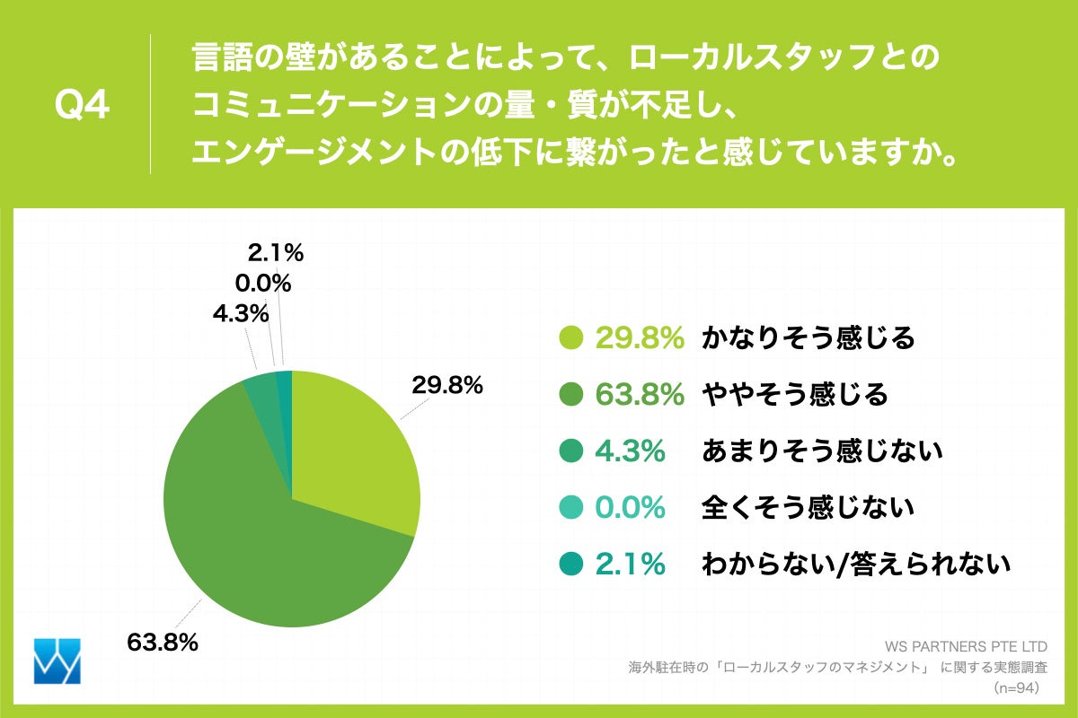 Q4.言語の壁があることによって、ローカルスタッフとのコミュニケーションの量・質が不足し、エンゲージメントの低下に繋がったと感じていますか。