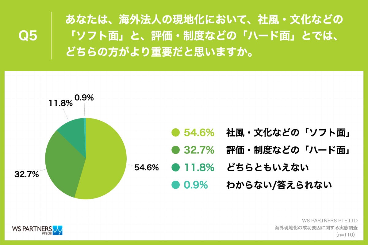 経験者に聞いた】日系企業の「現地化推進」成功要因とは？ 2位