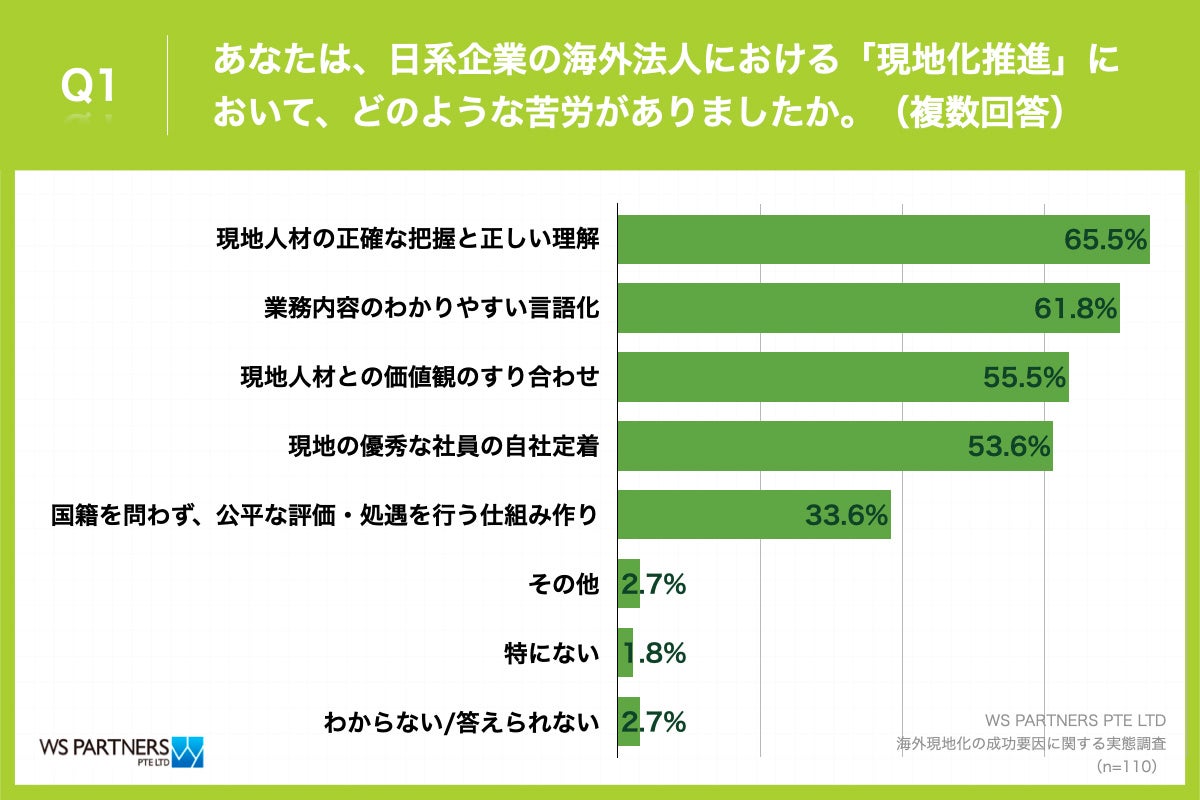 Q1.あなたは、日系企業の海外法人における「現地化推進」において、どのような苦労がありましたか。（複数回答）