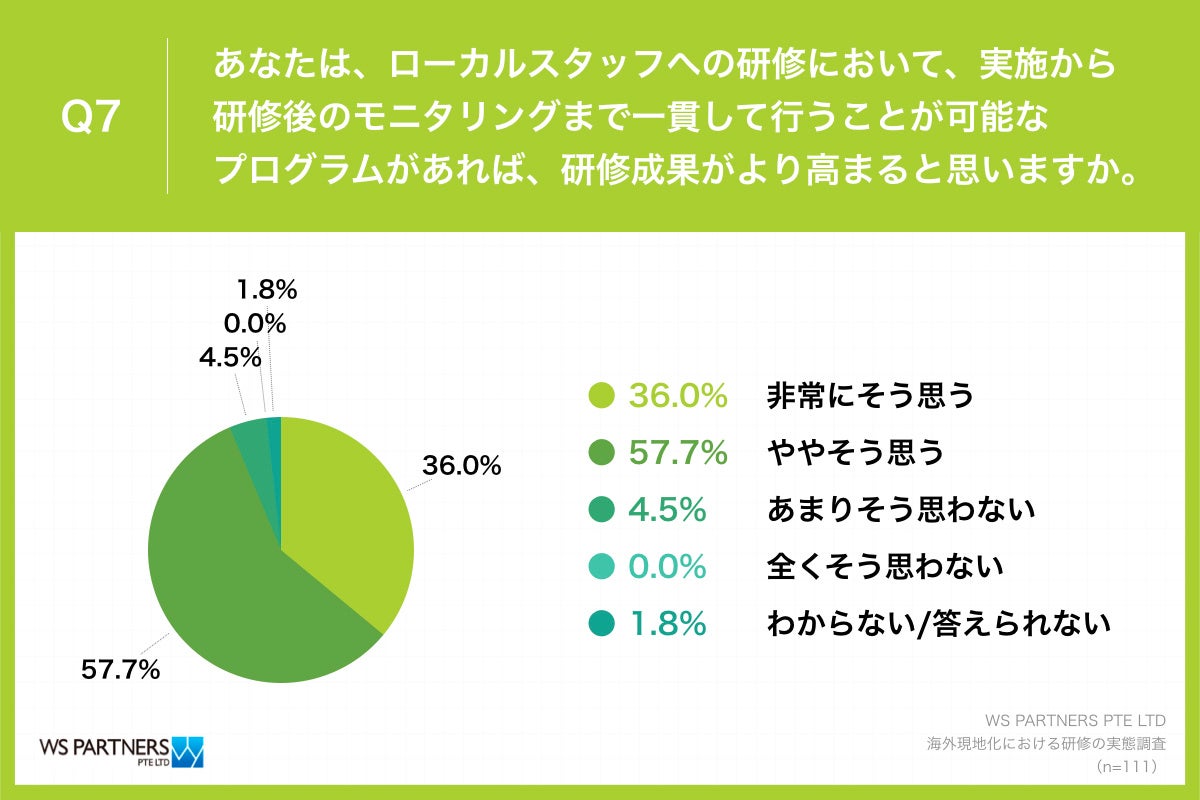 Q7.あなたは、ローカルスタッフへの研修において、実施から研修後のモニタリングまで一貫して行うことが可能なプログラムがあれば、研修成果がより高まると思いますか。