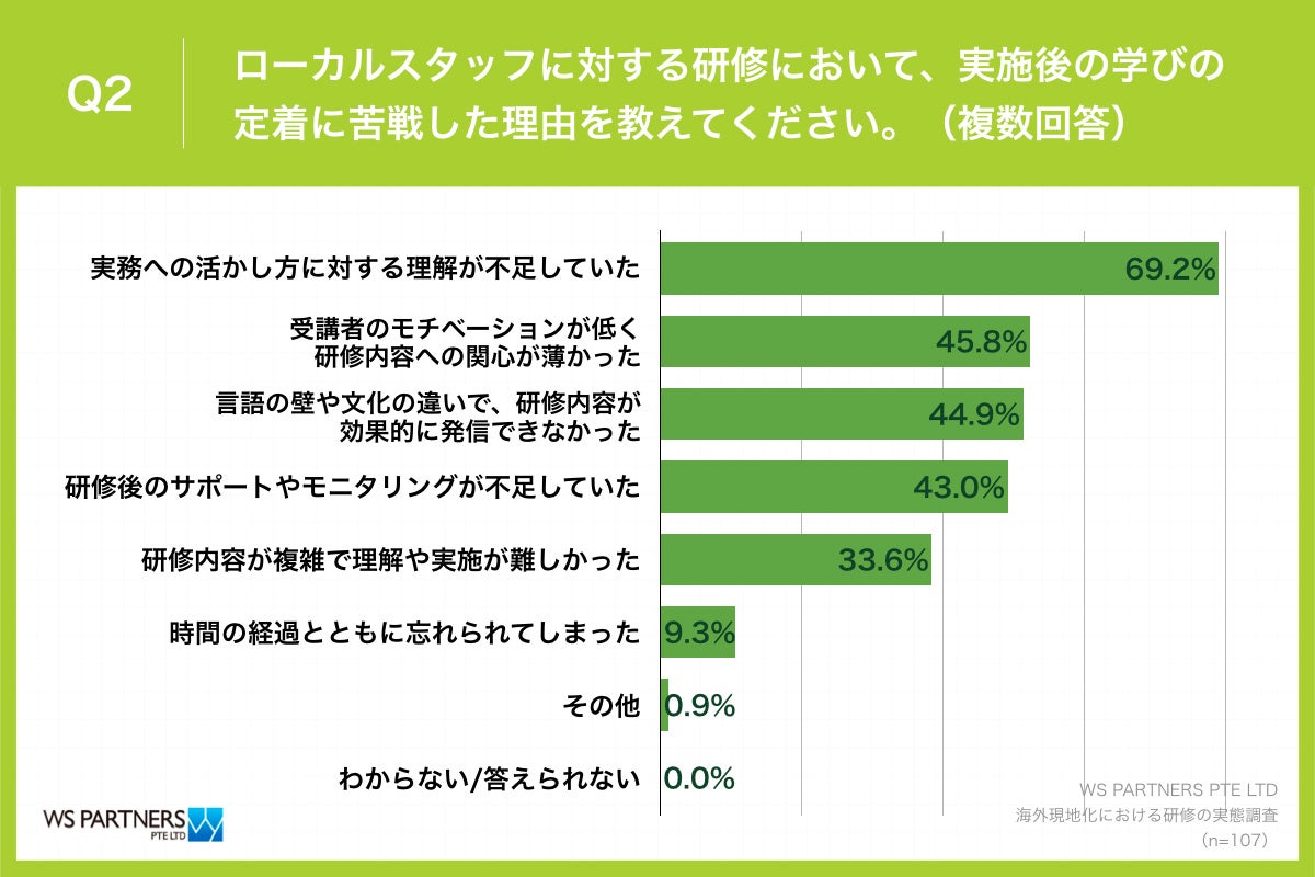 Q2.ローカルスタッフに対する研修において、実施後の学びの定着に苦戦した理由を教えてください。（複数回答）