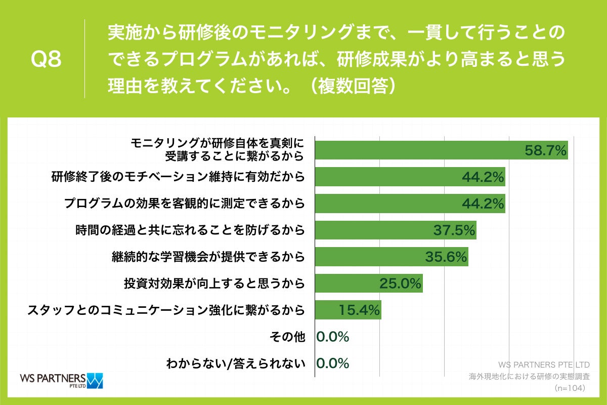 Q8.ローカルスタッフへの研修において、実施から研修後のモニタリングまで、一貫して行うことのできるプログラムがあれば、研修成果がより高まると思う理由を教えてください。（複数回答）