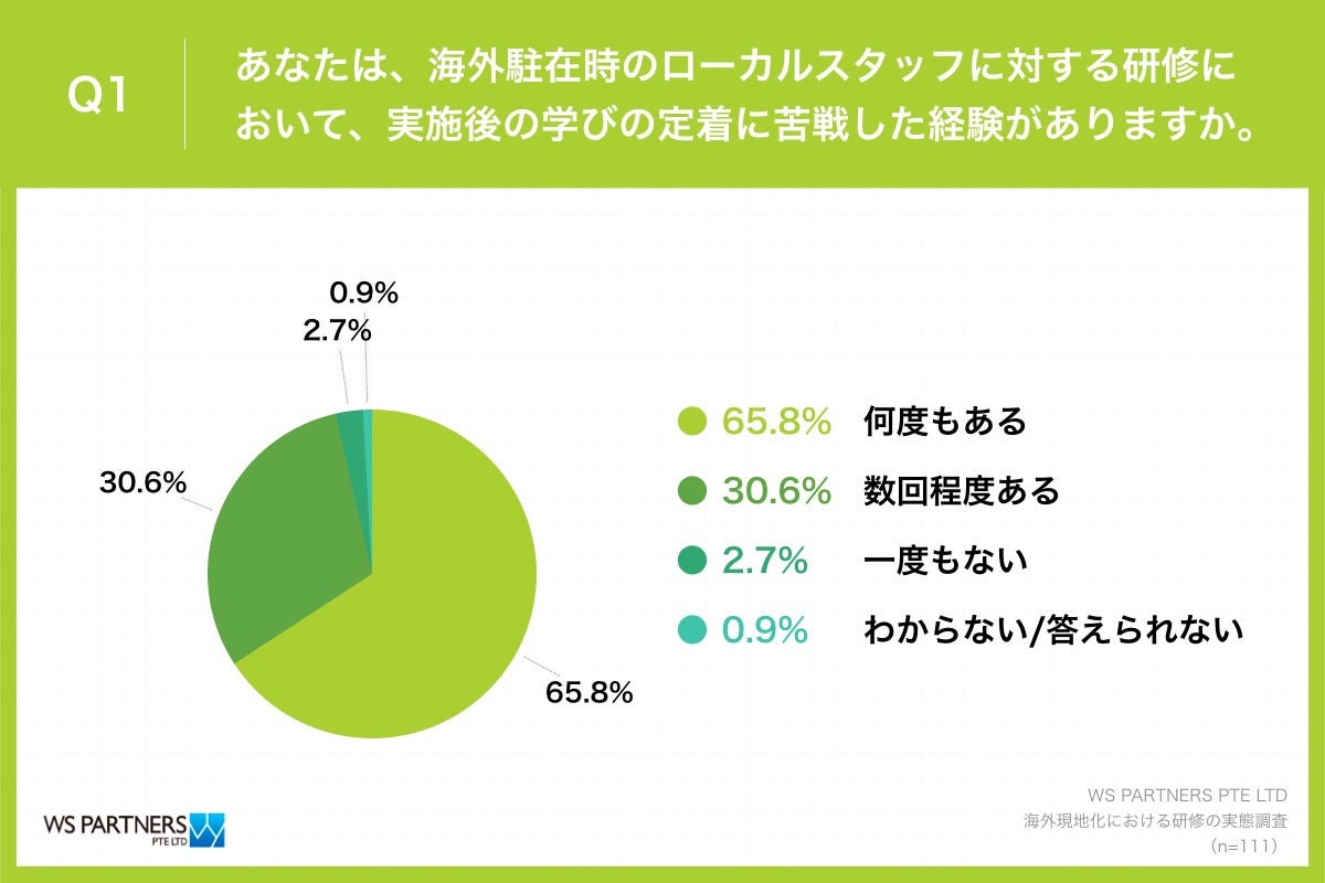 Q1.あなたは、海外駐在時のローカルスタッフに対する研修において、実施後の学びの定着に苦戦した経験がありますか。