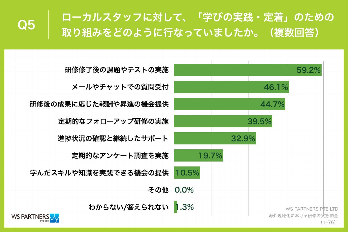 Q5.ローカルスタッフに対して、「学びの実践・定着」のための取り組みをどのように行なっていましたか。（複数回答）