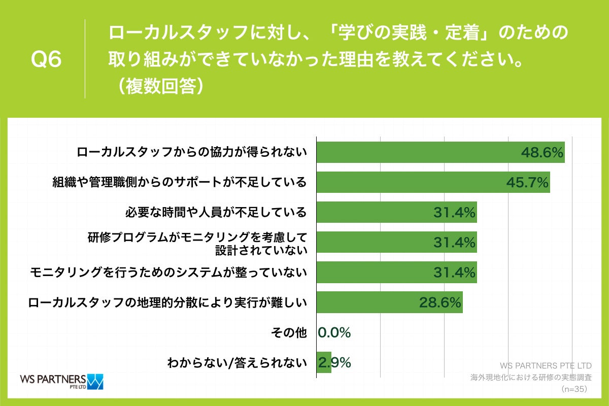Q6.ローカルスタッフに対し、「学びの実践・定着」のための取り組みができていなかった理由を教えてください。（複数回答）