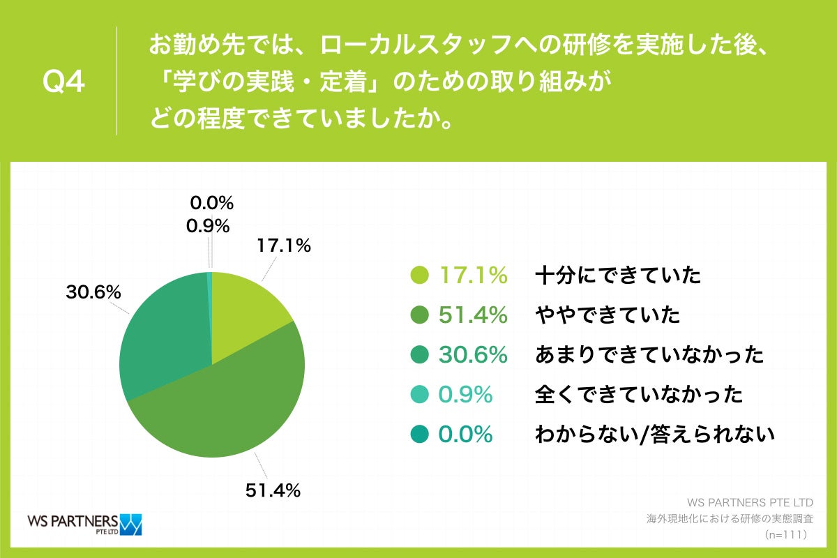 Q4.お勤め先では、ローカルスタッフへの研修を実施した後、「学びの実践・定着」のための取り組みがどの程度できていましたか。