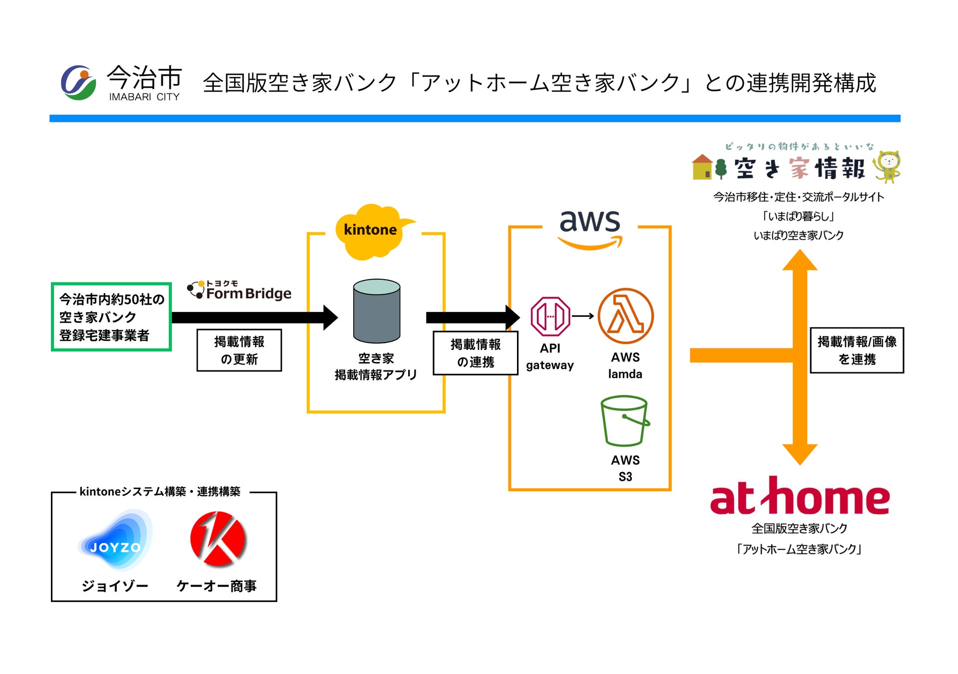 今治市 全国版空き家バンク「アットホーム空き家バンク」との連携開発構成