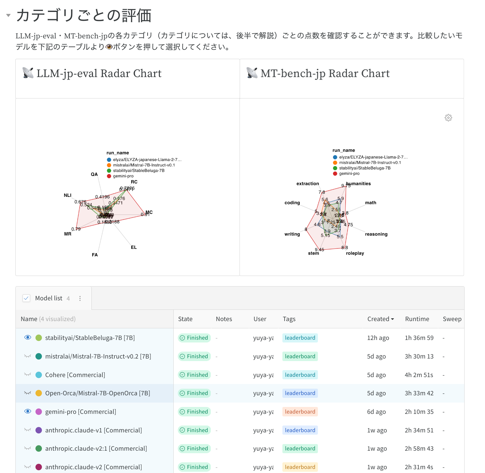 Nejumi LLMリーダーボードがアップデートし、日本語の言語理解と生成