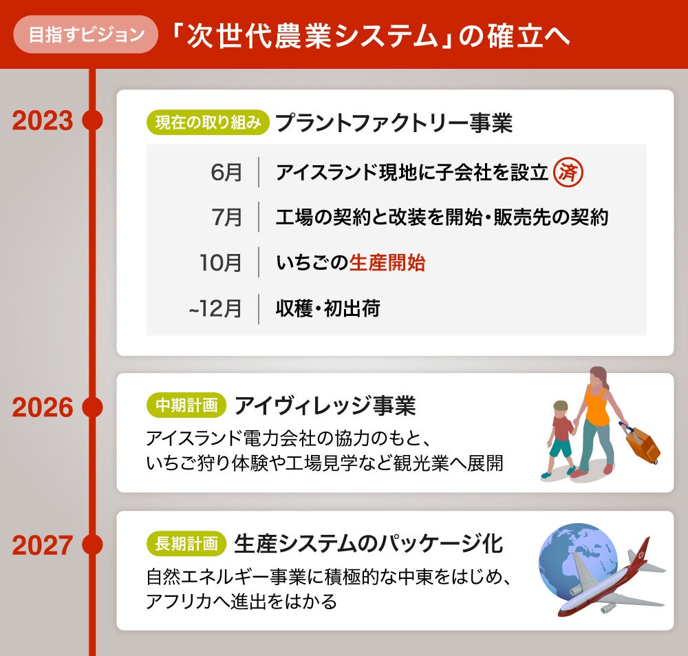 堀江 貴文氏も参画するアイスランド「日本産いちご植物工場