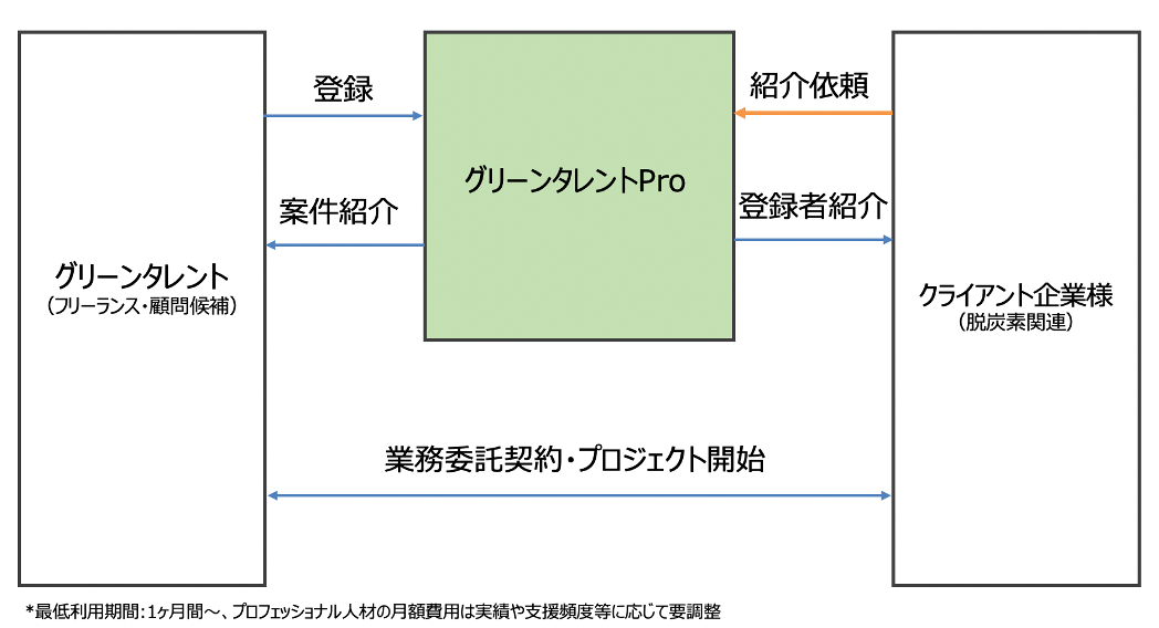 グリーンタレントProの料金形態