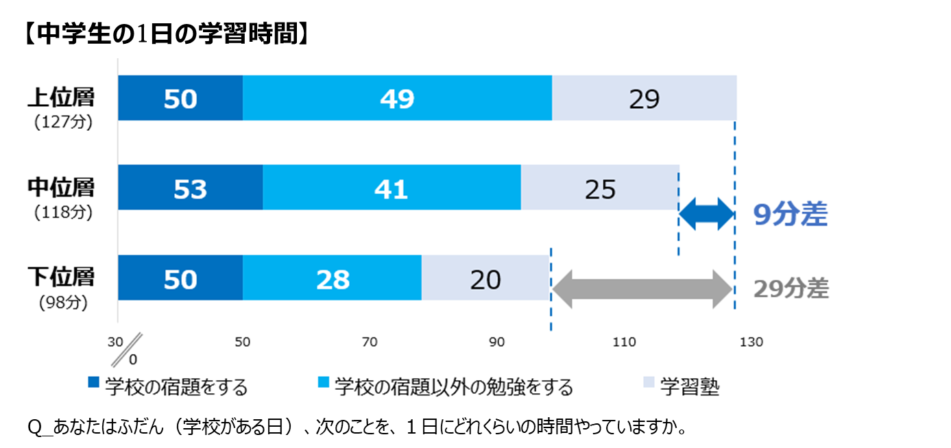 学び残しを一気につぶせるから自信をもって進級・進学できる「春休み