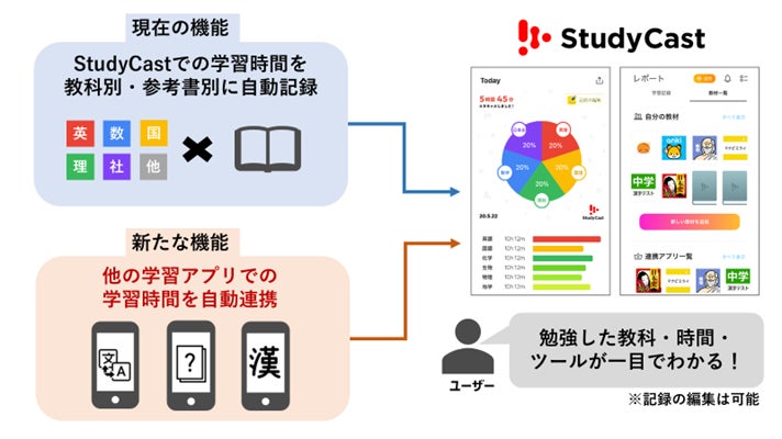 累計ダウンロード数40万以上 1 App Storeランキングで1位獲得 2 無料学習管理アプリ Studycast が22年5月より外部 学習アプリでの学習記録データを一元管理できる新機能を追加 株式会社ベネッセホールディングスのプレスリリース 累計ダウンロード数40万以上 1 App Storeランキングで1位獲得 2 無料学習管理アプリ Studycast が22年5月より外部 学習アプリでの学習記録データを一元管理できる新機能を追加 株式会社ベネッセホールディングスのプレスリリース