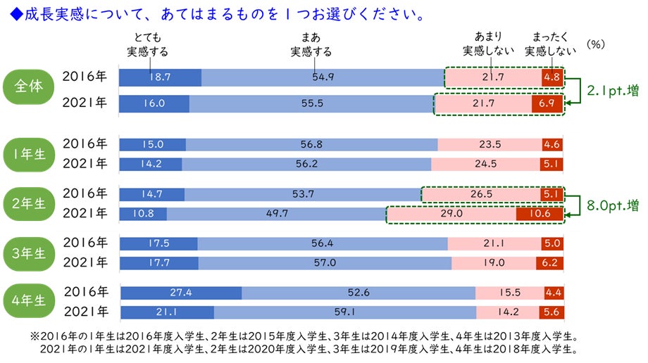 第4回大学生の学習 生活実態調査 結果速報 年度入学生の4割が 成長実感 ない 友人が多い学生ほど 成長 を実感しているが 友人数は減少傾向 株式会社ベネッセホールディングスのプレスリリース 第4回大学生の学習 生活実態調査 結果速報 年度入学生の4割が 成長実感 ない 友人が多い学生ほど 成長 を実感しているが 友人数は減少傾向 株式会社ベネッセホールディングスのプレスリリース