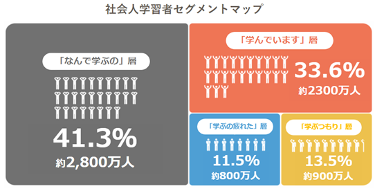 社会人の学びに関する意識調査2022