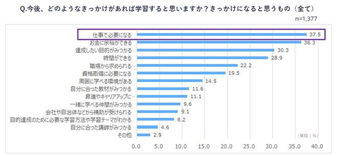 社会人の学びに関する意識調査2022