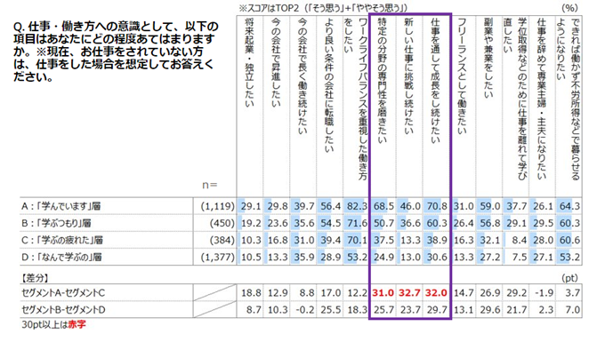 社会人の学びに関する意識調査2022