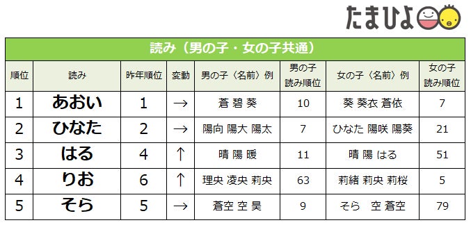 たまひよ 赤ちゃんの名前ランキング22 男の子 碧 初の1位獲得 女の子 陽葵 7年連続1位 株式会社ベネッセホールディングスのプレスリリース たまひよ 赤ちゃんの名前ランキング22 男の子 碧 初の1位獲得 女の子 陽葵 7年連続1位 株式会社ベネッセホールディングスのプレスリリース