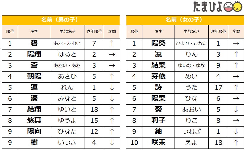 たまひよ 赤ちゃんの名前ランキング22 男の子 碧 初の1位獲得 女の子 陽葵 7年連続1位 株式会社ベネッセホールディングスのプレスリリース たまひよ 赤ちゃんの名前ランキング22 男の子 碧 初の1位獲得 女の子 陽葵 7年連続1位 株式会社ベネッセホールディングスのプレスリリース