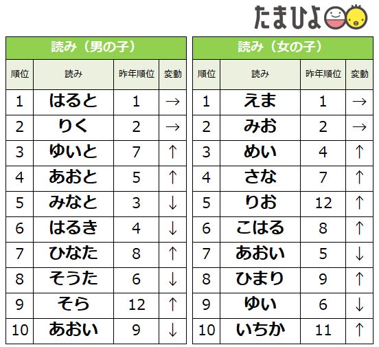 たまひよ 赤ちゃんの名前ランキング22 男の子 碧 初の1位獲得 女の子 陽葵 7年連続1位 株式会社ベネッセホールディングスのプレスリリース たまひよ 赤ちゃんの名前ランキング22 男の子 碧 初の1位獲得 女の子 陽葵 7年連続1位 株式会社ベネッセホールディングスのプレスリリース