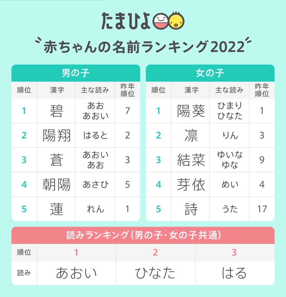 たまひよ 赤ちゃんの名前ランキング22 男の子 碧 初の1位獲得 女の子 陽葵 7年連続1位 株式会社ベネッセホールディングスのプレスリリース たまひよ 赤ちゃんの名前ランキング22 男の子 碧 初の1位獲得 女の子 陽葵 7年連続1位 株式会社ベネッセホールディングスのプレスリリース