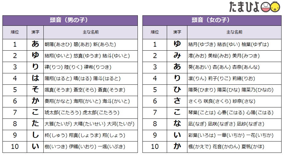 たまひよ 赤ちゃんの名前ランキング22 男の子 碧 初の1位獲得 女の子 陽葵 7年連続1位 株式会社ベネッセホールディングスのプレスリリース たまひよ 赤ちゃんの名前ランキング22 男の子 碧 初の1位獲得 女の子 陽葵 7年連続1位 株式会社ベネッセホールディングスのプレスリリース