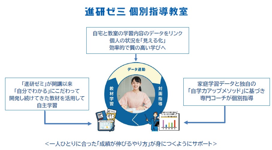 進研ゼミ個別指導教室」 がオリコン顧客満足度®調査「高校受験 個別 進研ゼミ個別指導教室」 がオリコン顧客満足度®調査「高校受験 個別