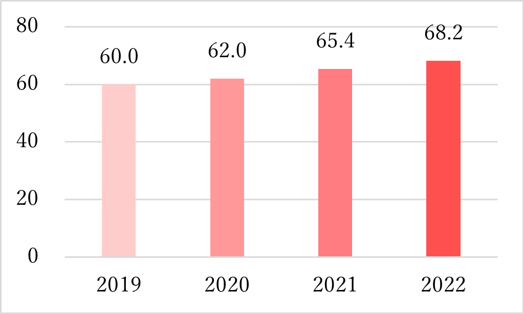 上手な勉強の仕方がわからない「とても」＋「まぁあてはまる」の合計(%)