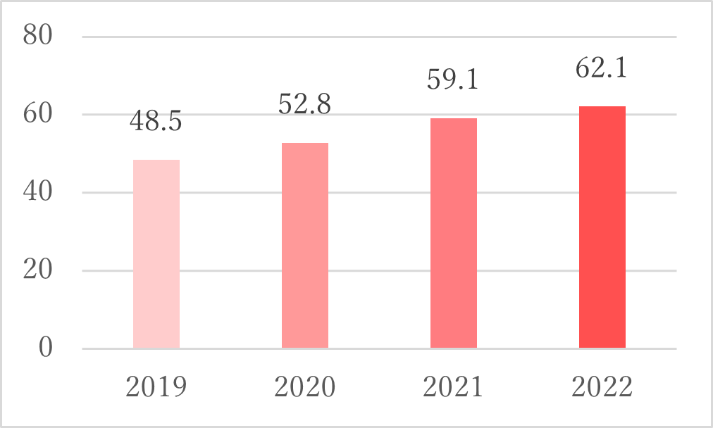 勉強しようとする気持ちがわかない「とても」＋「まぁあてはまる」の合計(%)