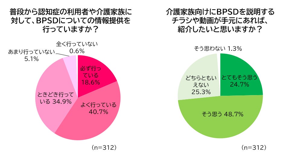 BPSDを理解していない介護家族は約4割、理解していても約7割は対応に難 ~ケアマネによるBPSD啓発活動に期待~