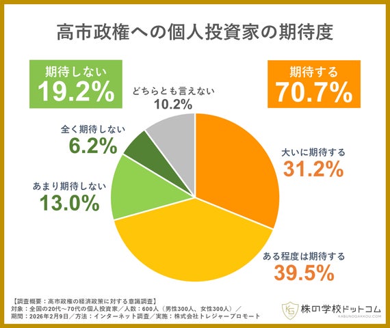 高市政権への期待度】個人投資家の7割が今後の経済政策に「期待する 高市政権への期待度】個人投資家の7割が今後の経済政策に「期待する