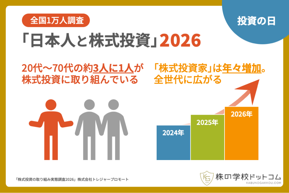 【投資の日】いまや約3人に1人が「株式投資家」の時代。「楽しい」「面白い」、さらに「学びたい」という前向きな声も多数
