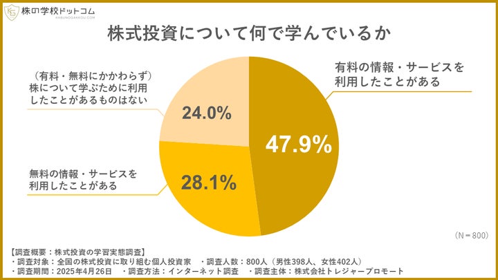 株式投資の学習実態調査】個人投資家の約半数が有料サービスを利用 株式投資の学習実態調査】個人投資家の約半数が有料サービスを利用