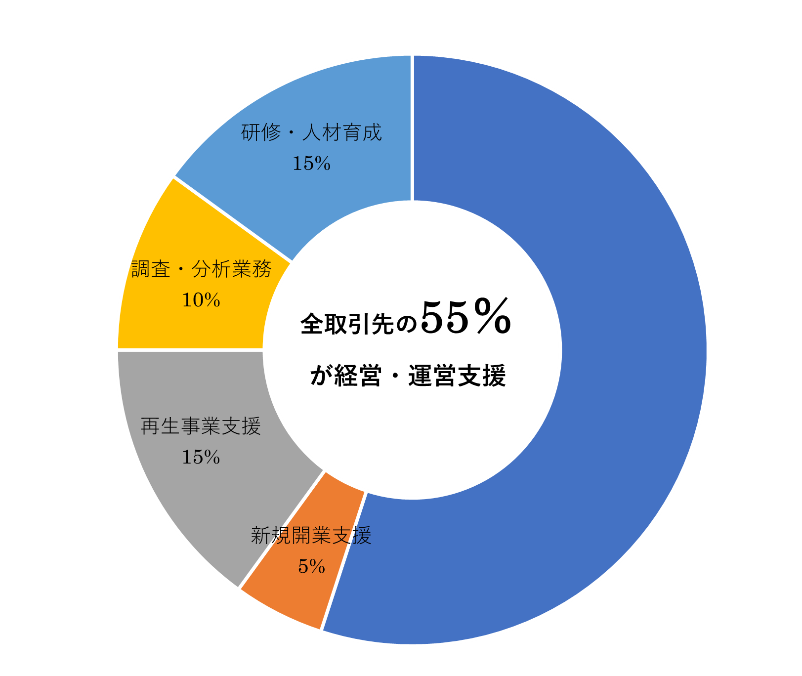 【業務内容内訳】