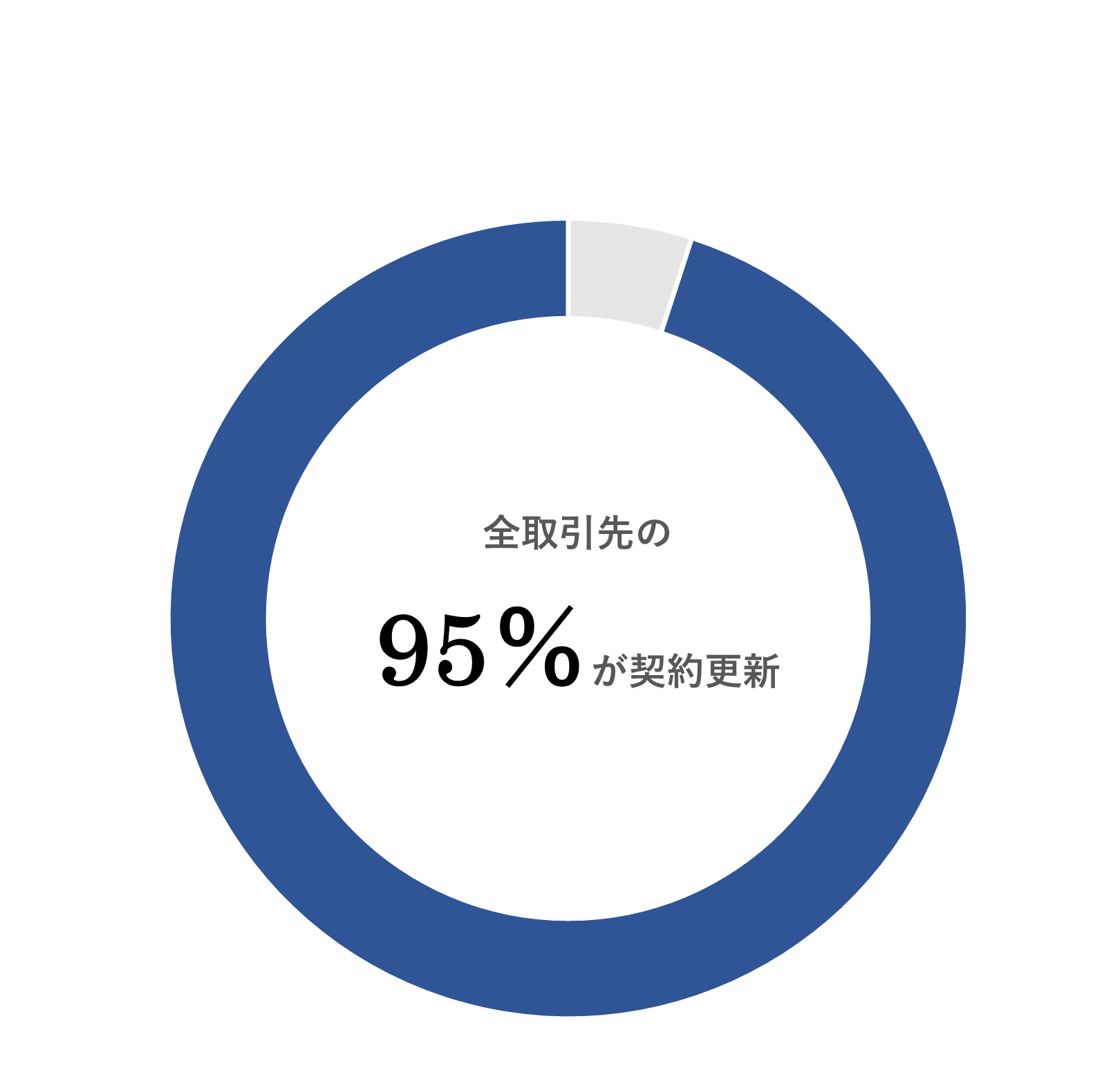 【全取引先中契約継続企業比率】