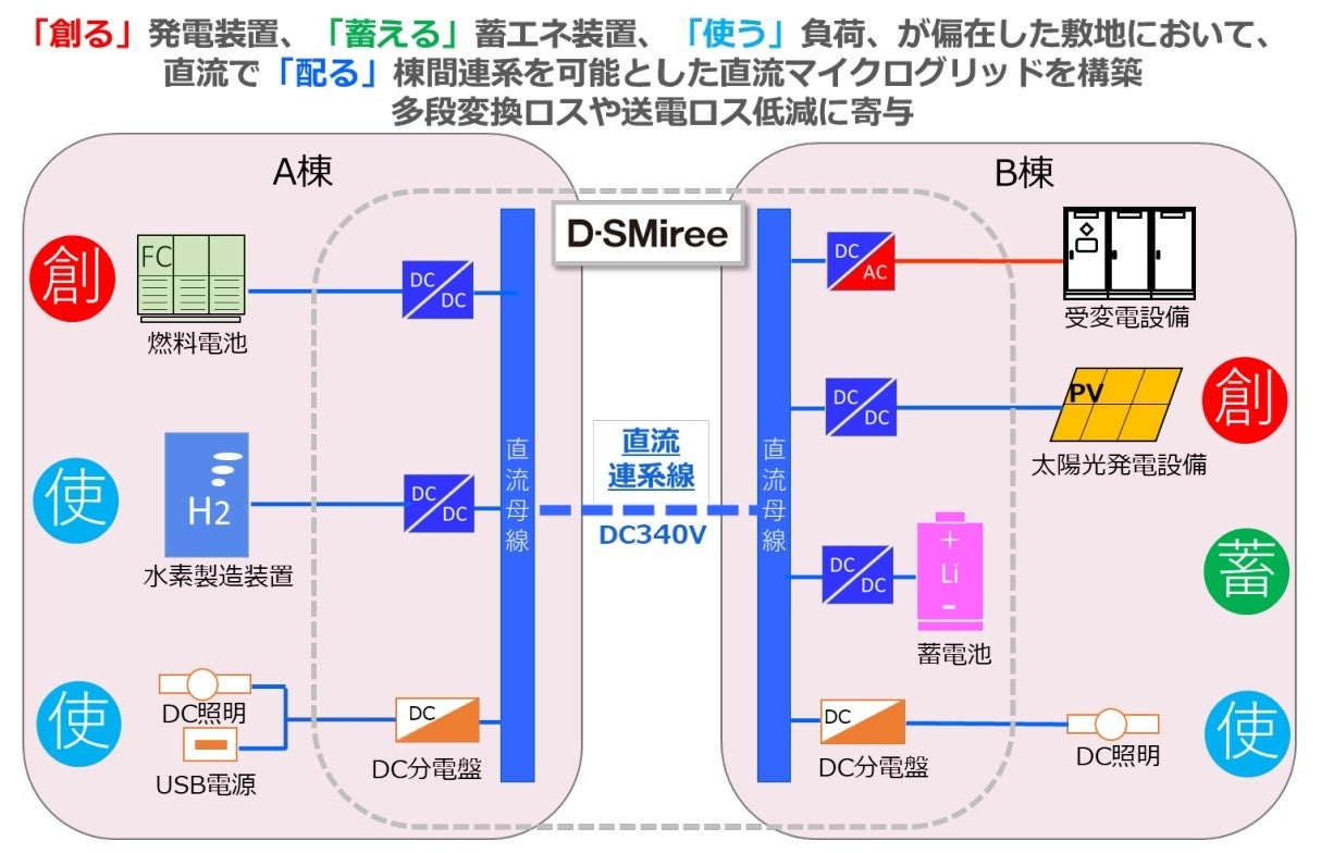 温故創新の森 NOVAREにおけるシステム構成図とD-SMireeのシステム範囲
