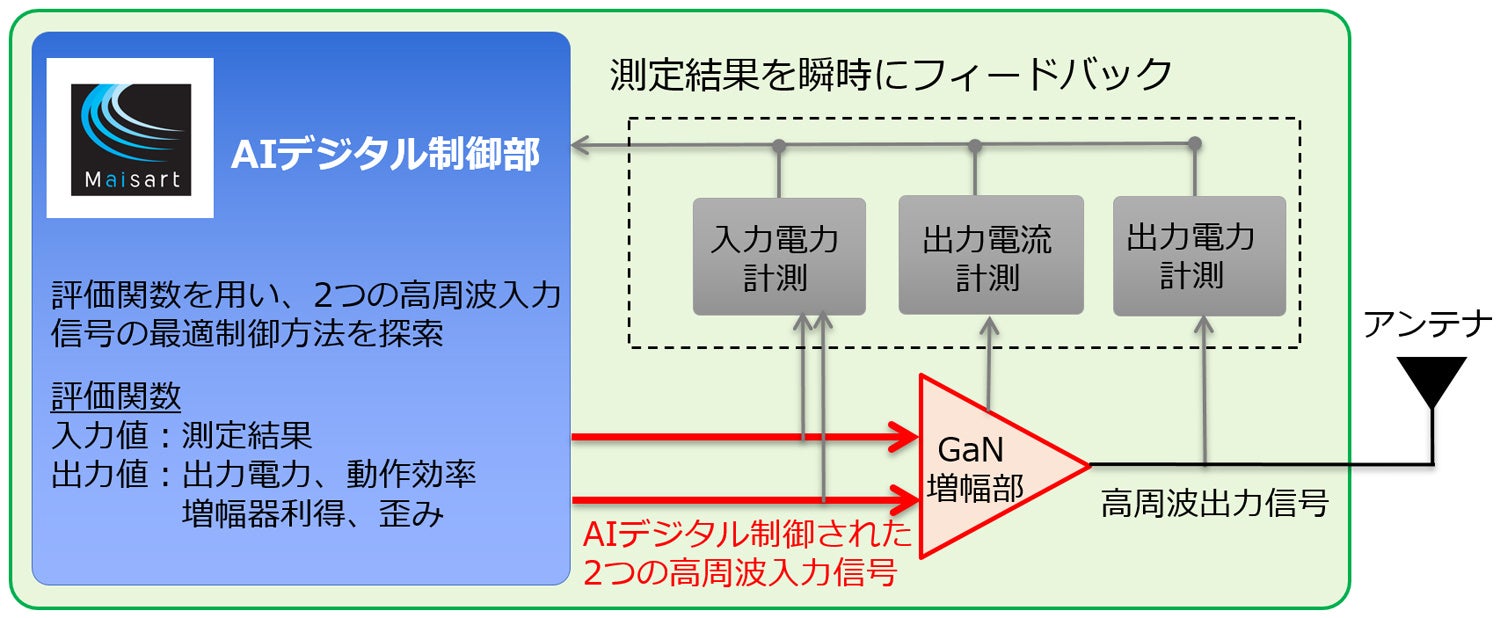 世界初、AIデジタル制御機能を備えたポスト5G向け基地局用GaN
