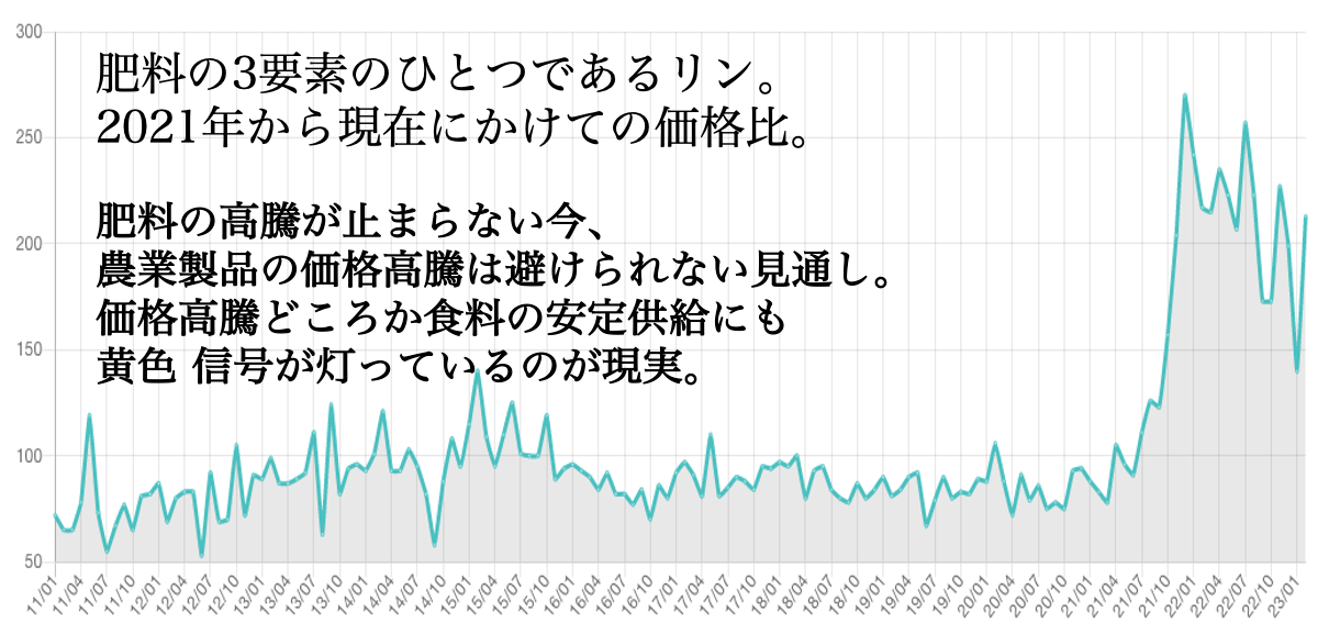 リン酸輸入CIF価格　出典：Chematels