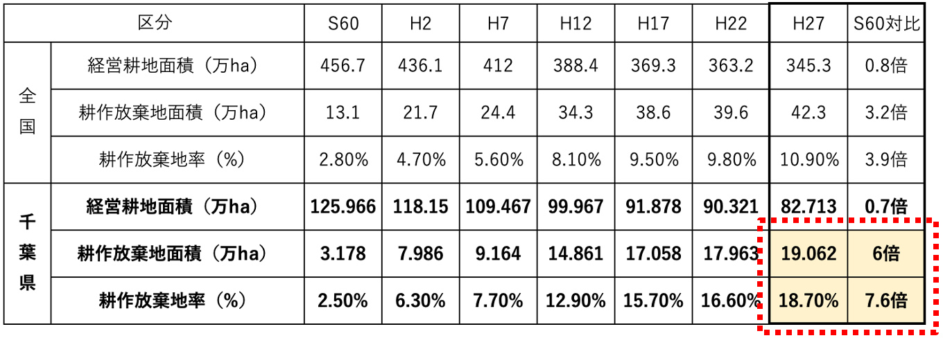 出展：千葉県 経営耕地面積・耕作放棄地面積・耕作放棄地率(全国・千葉県)