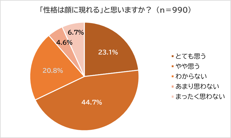 「性格は顔に出る」と思う？ 男女990人のアンケート結果