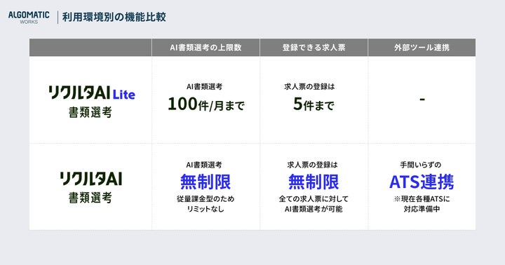 【Algomatic Works】採用特化AIエージェント『リクルタAI』シリーズの無料トライアル環境『リクルタAI Lite』を提供開始 ...